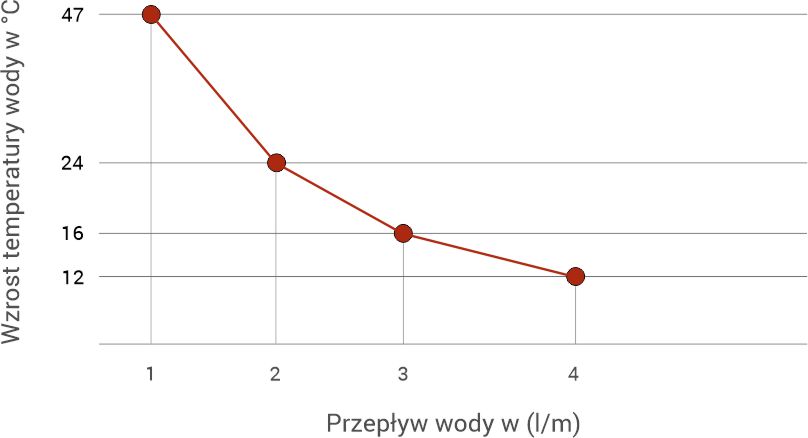 przepływ wody w l/min