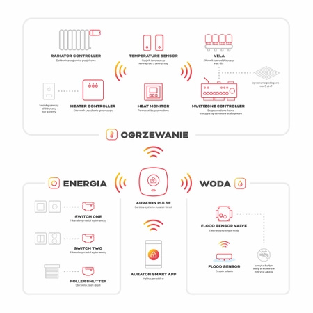 Centrala sterująca Auraton Pulse