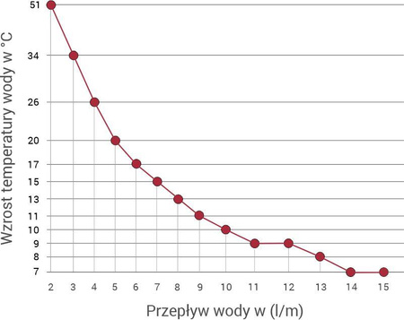 OUTLET: Warmtec EcoSink+ 7kW 230V
